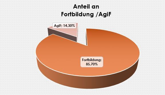 Anteil an Fortbildungen / AgiF 2019